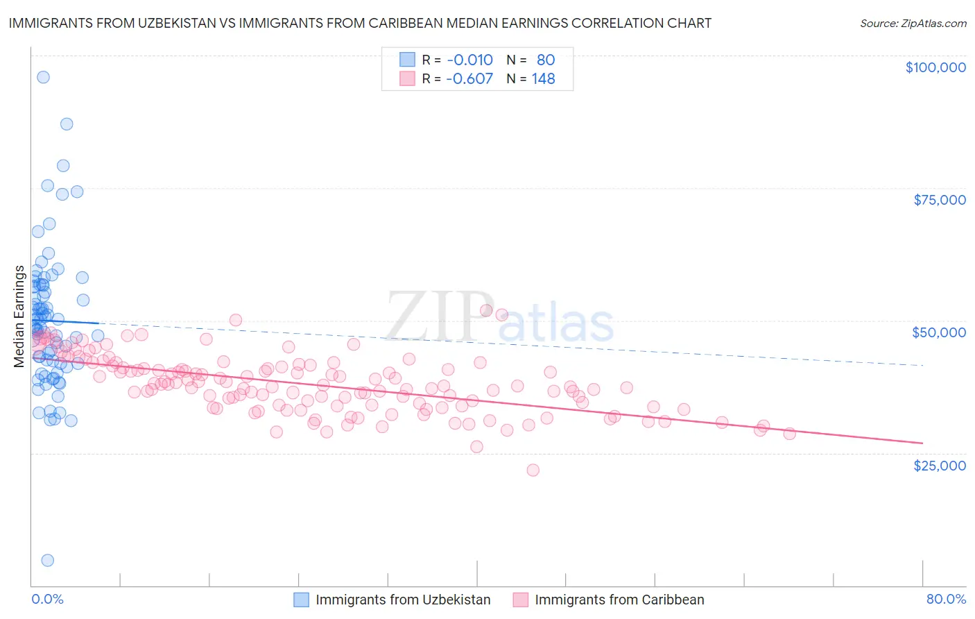 Immigrants from Uzbekistan vs Immigrants from Caribbean Median Earnings