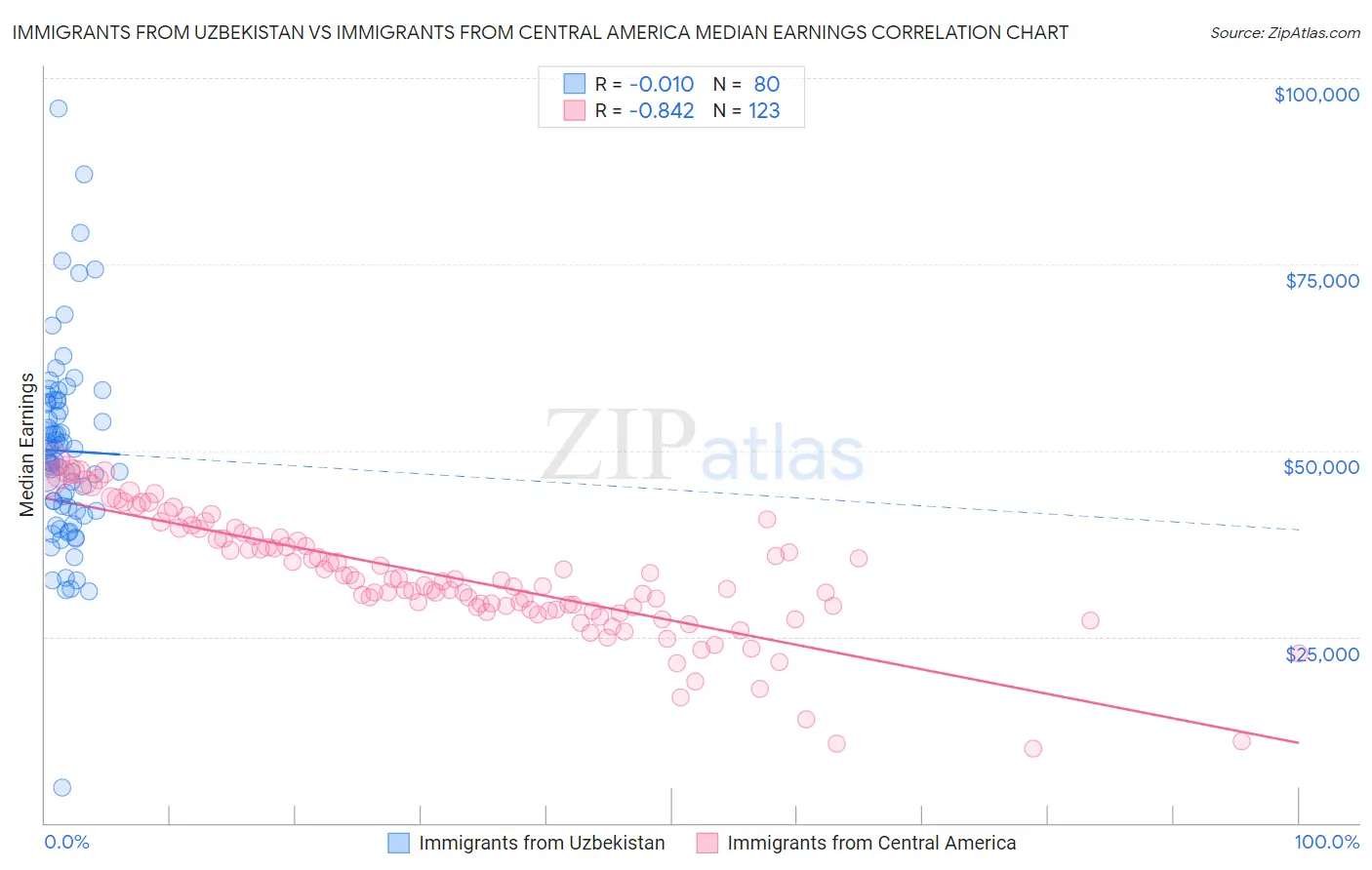 Immigrants from Uzbekistan vs Immigrants from Central America Median Earnings