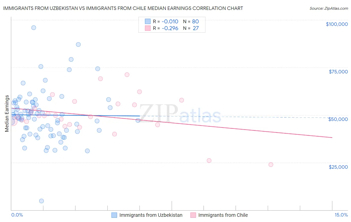 Immigrants from Uzbekistan vs Immigrants from Chile Median Earnings