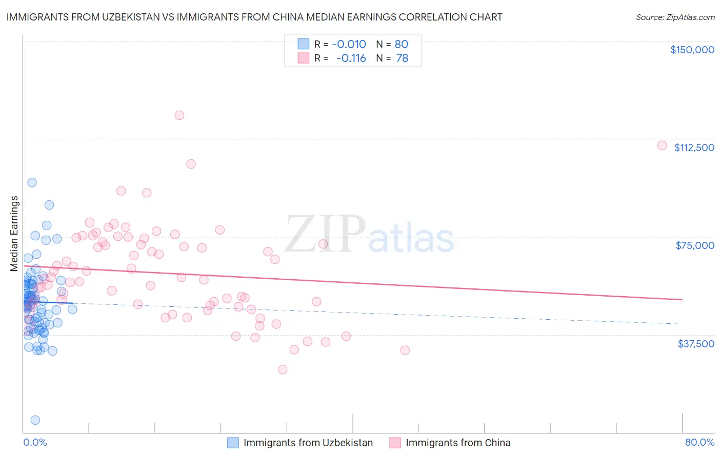 Immigrants from Uzbekistan vs Immigrants from China Median Earnings