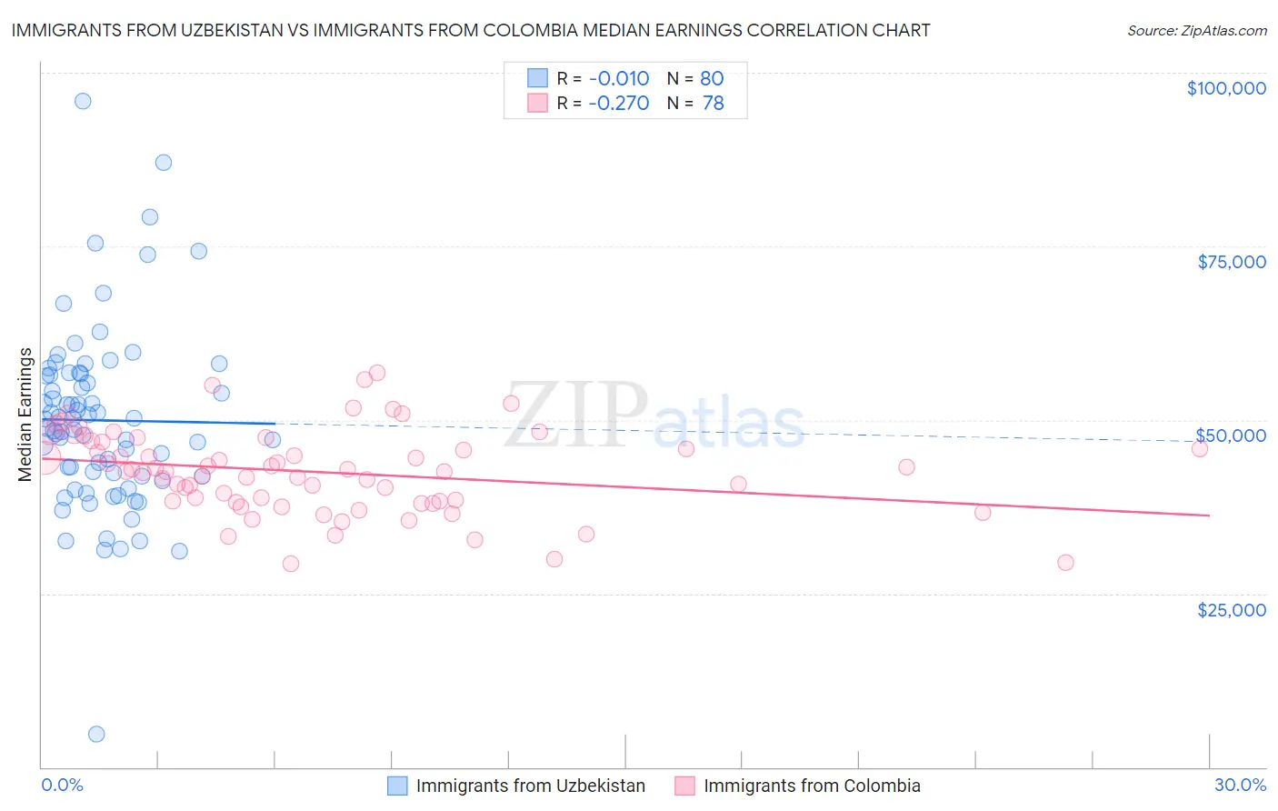 Immigrants from Uzbekistan vs Immigrants from Colombia Median Earnings