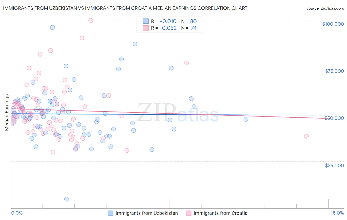 Immigrants from Uzbekistan vs Immigrants from Croatia Median Earnings