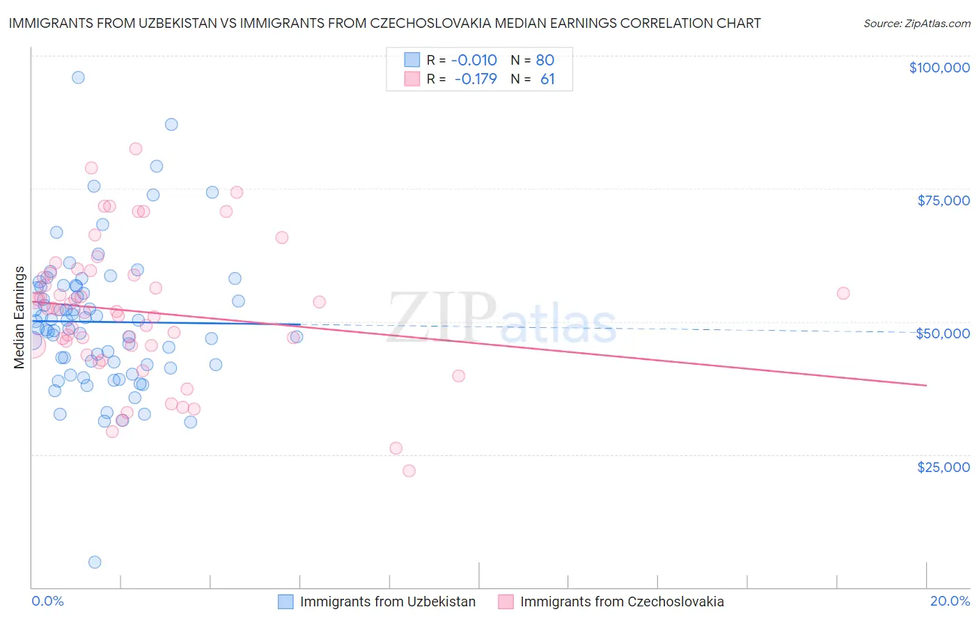 Immigrants from Uzbekistan vs Immigrants from Czechoslovakia Median Earnings