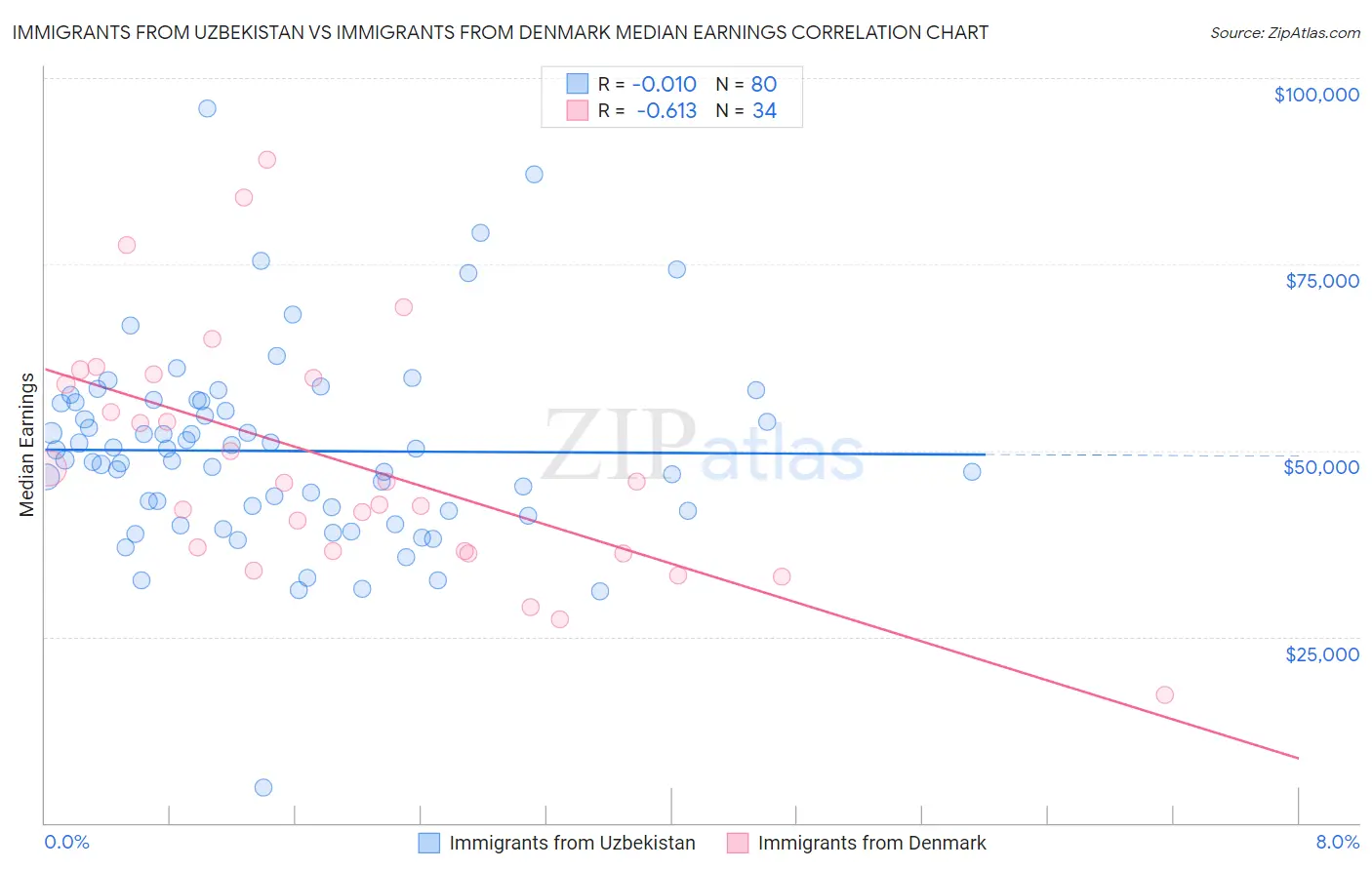 Immigrants from Uzbekistan vs Immigrants from Denmark Median Earnings