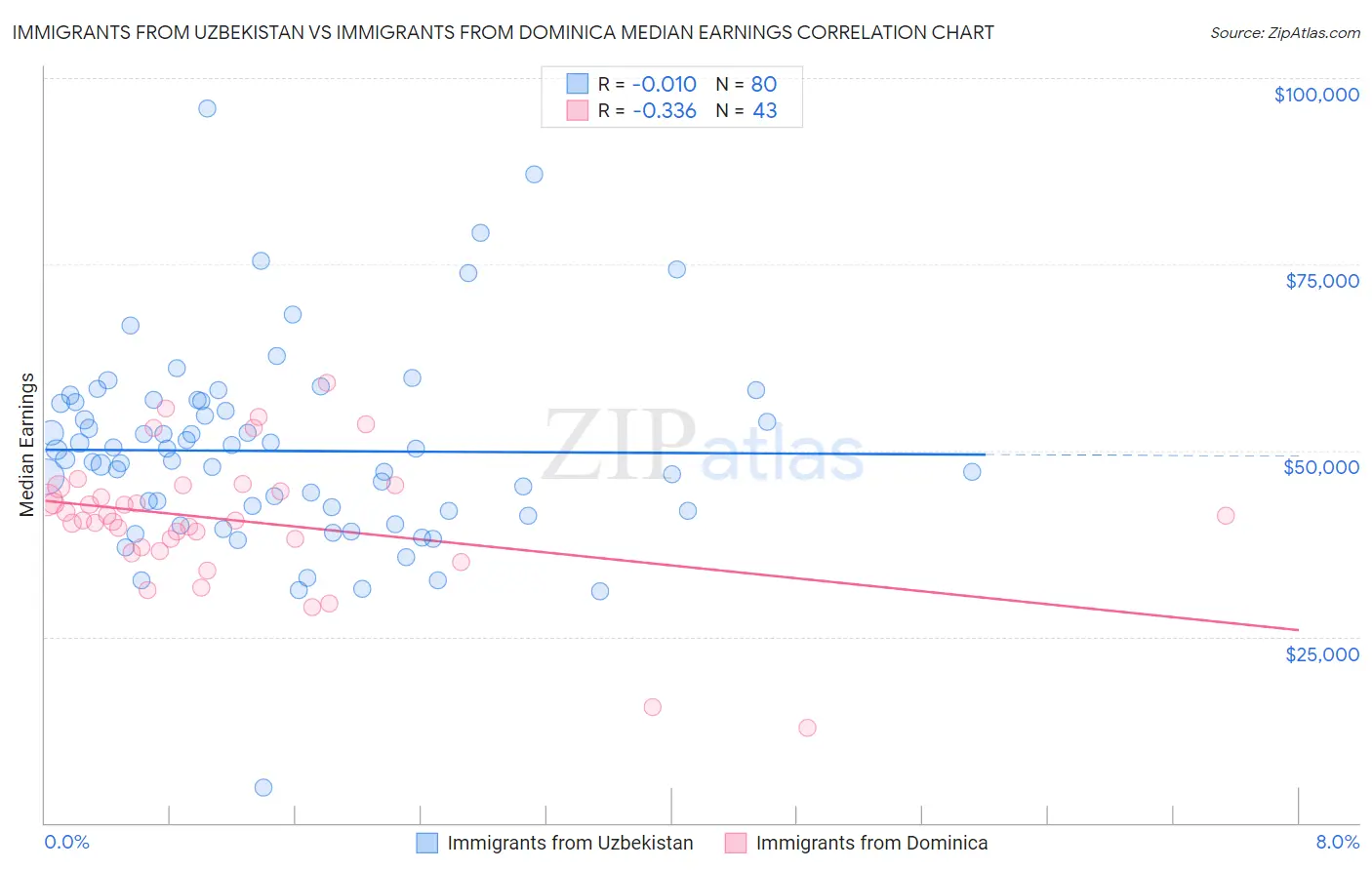 Immigrants from Uzbekistan vs Immigrants from Dominica Median Earnings