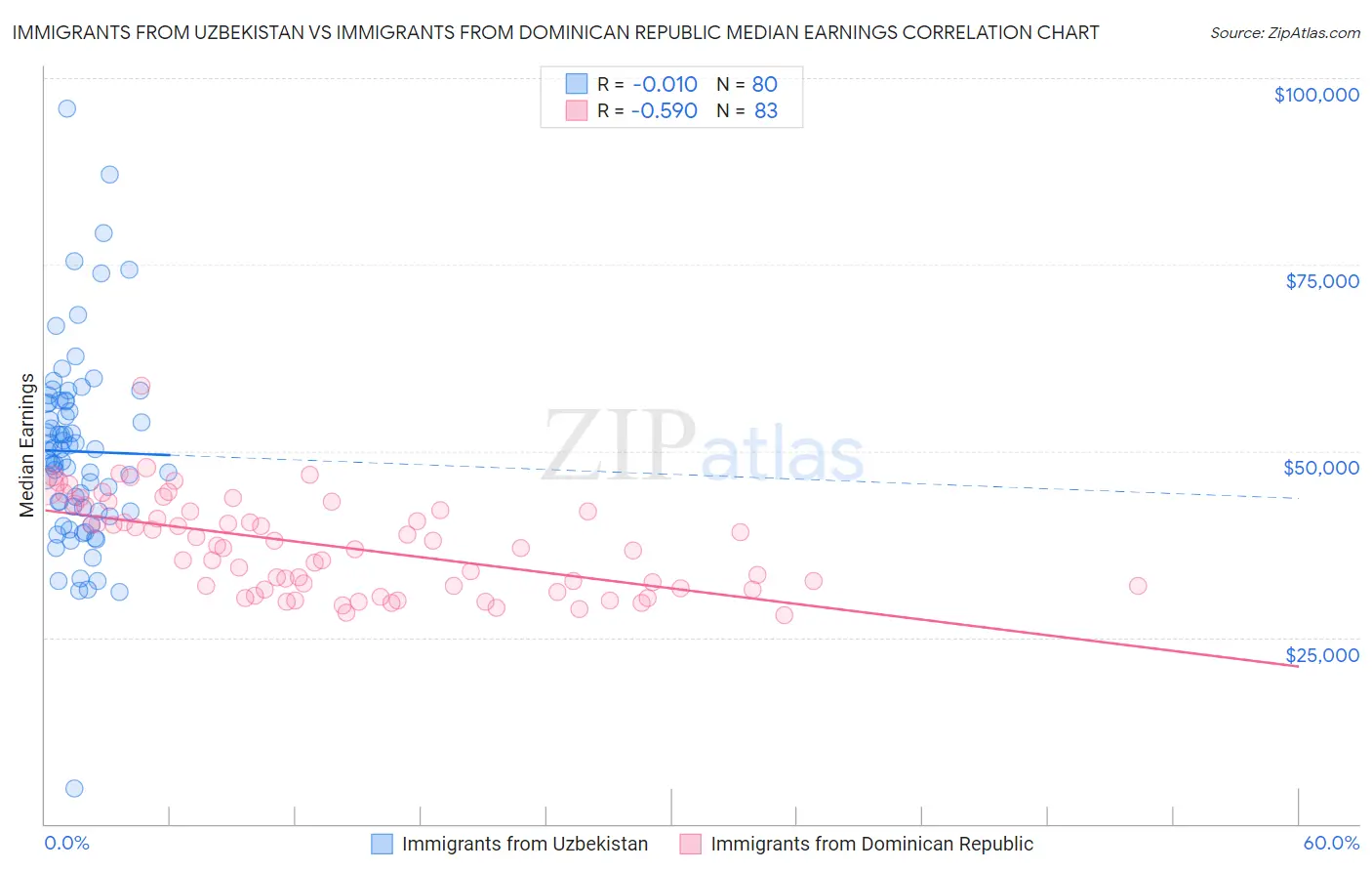 Immigrants from Uzbekistan vs Immigrants from Dominican Republic Median Earnings