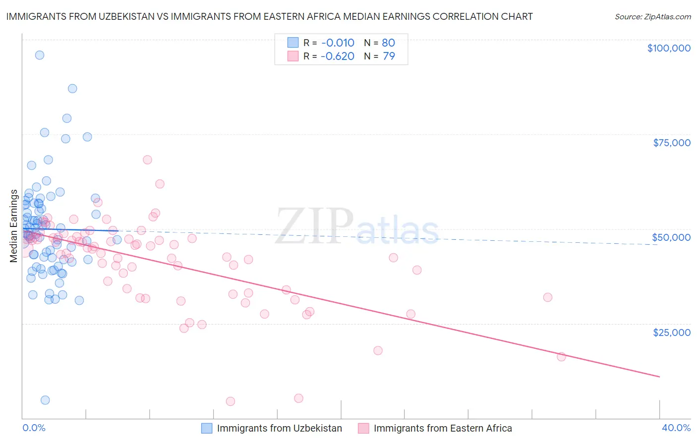 Immigrants from Uzbekistan vs Immigrants from Eastern Africa Median Earnings