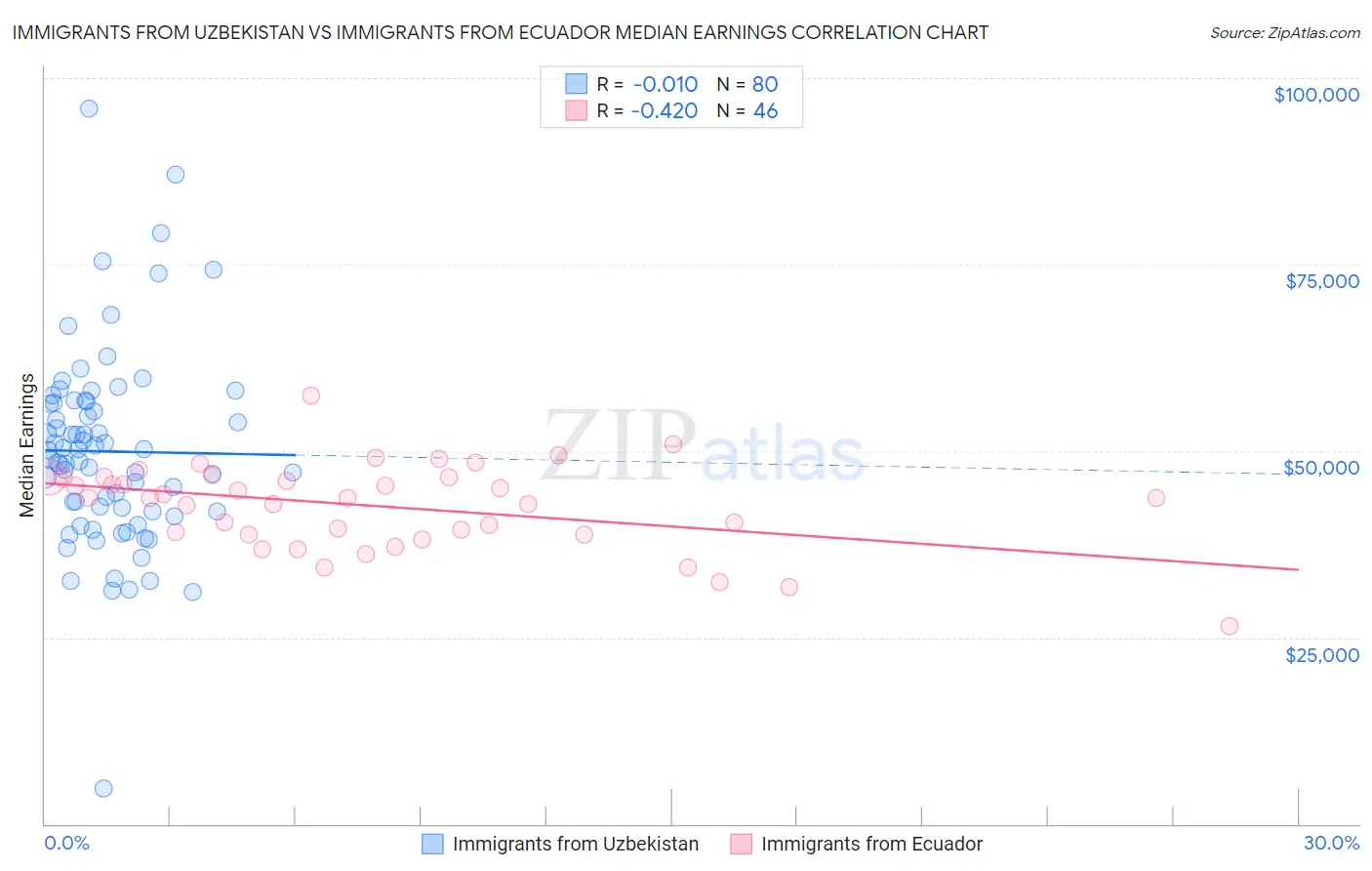 Immigrants from Uzbekistan vs Immigrants from Ecuador Median Earnings