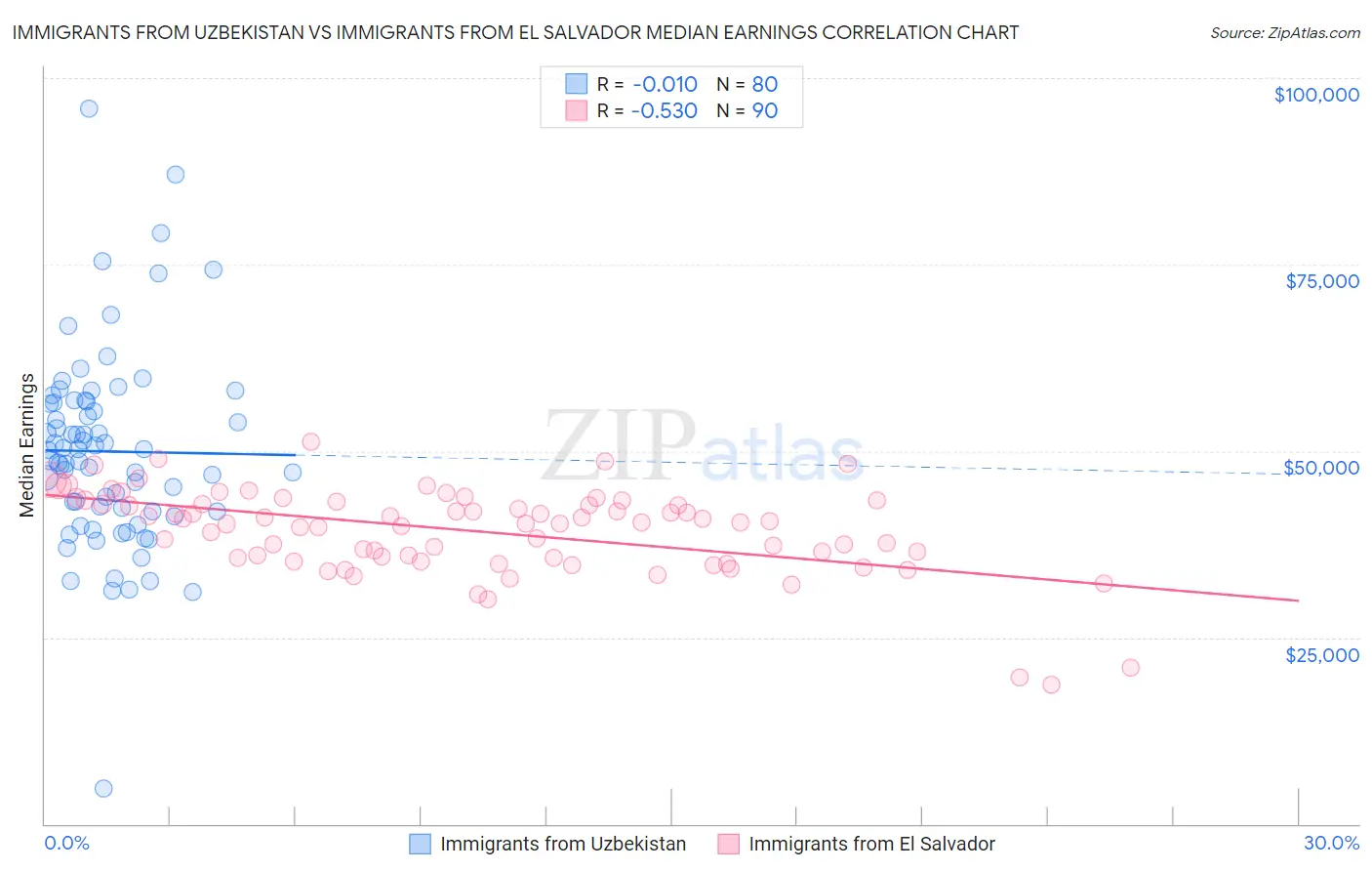 Immigrants from Uzbekistan vs Immigrants from El Salvador Median Earnings