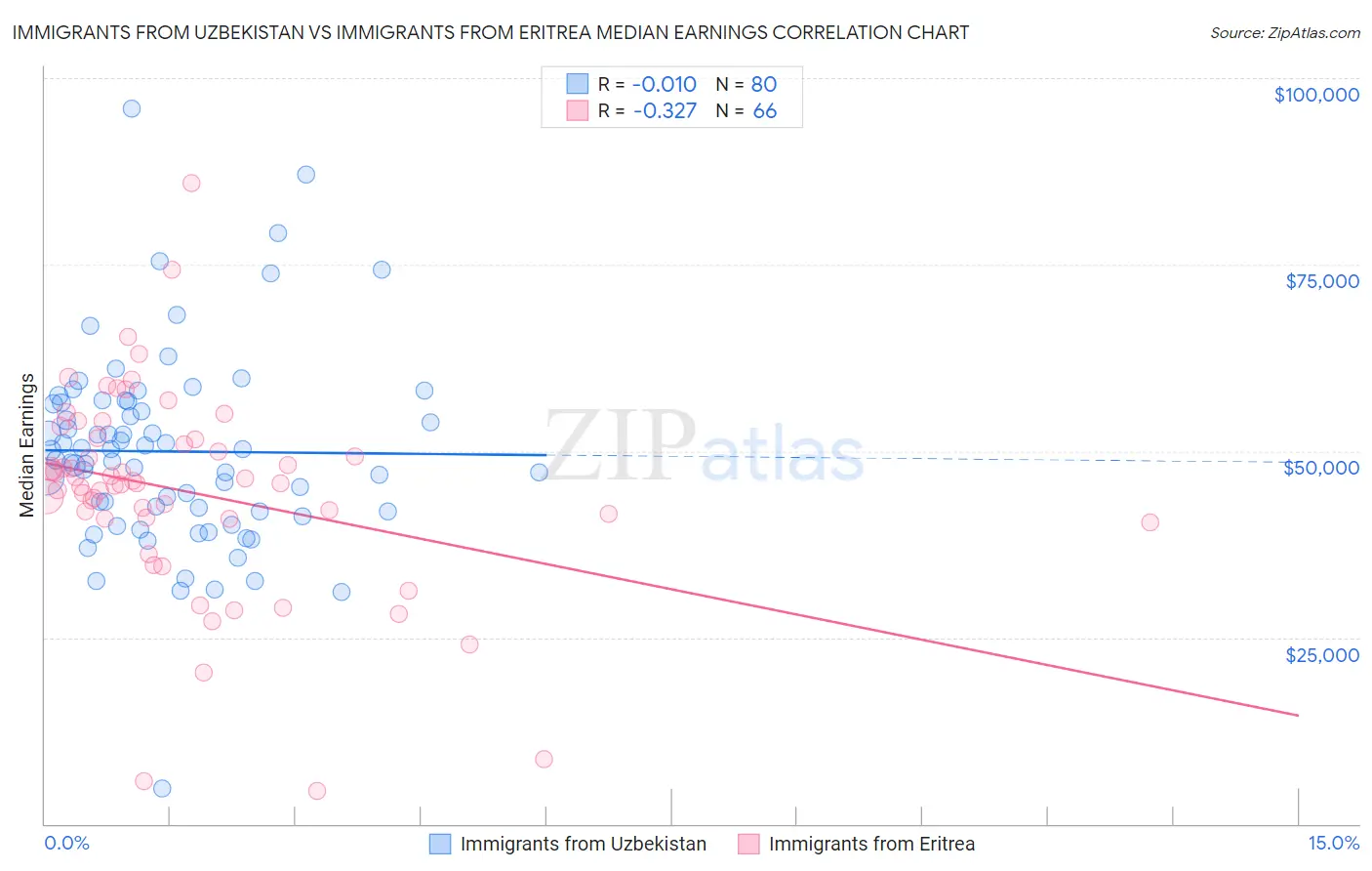 Immigrants from Uzbekistan vs Immigrants from Eritrea Median Earnings