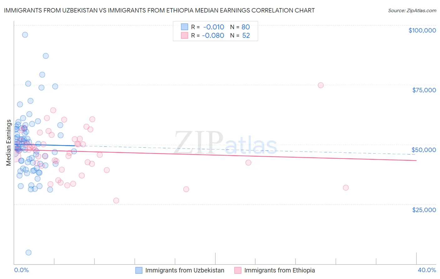 Immigrants from Uzbekistan vs Immigrants from Ethiopia Median Earnings
