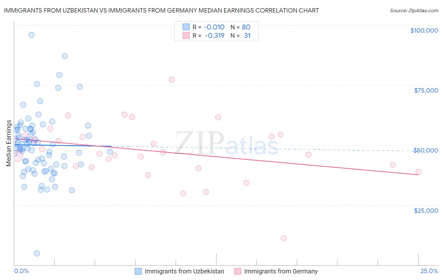 Immigrants from Uzbekistan vs Immigrants from Germany Median Earnings