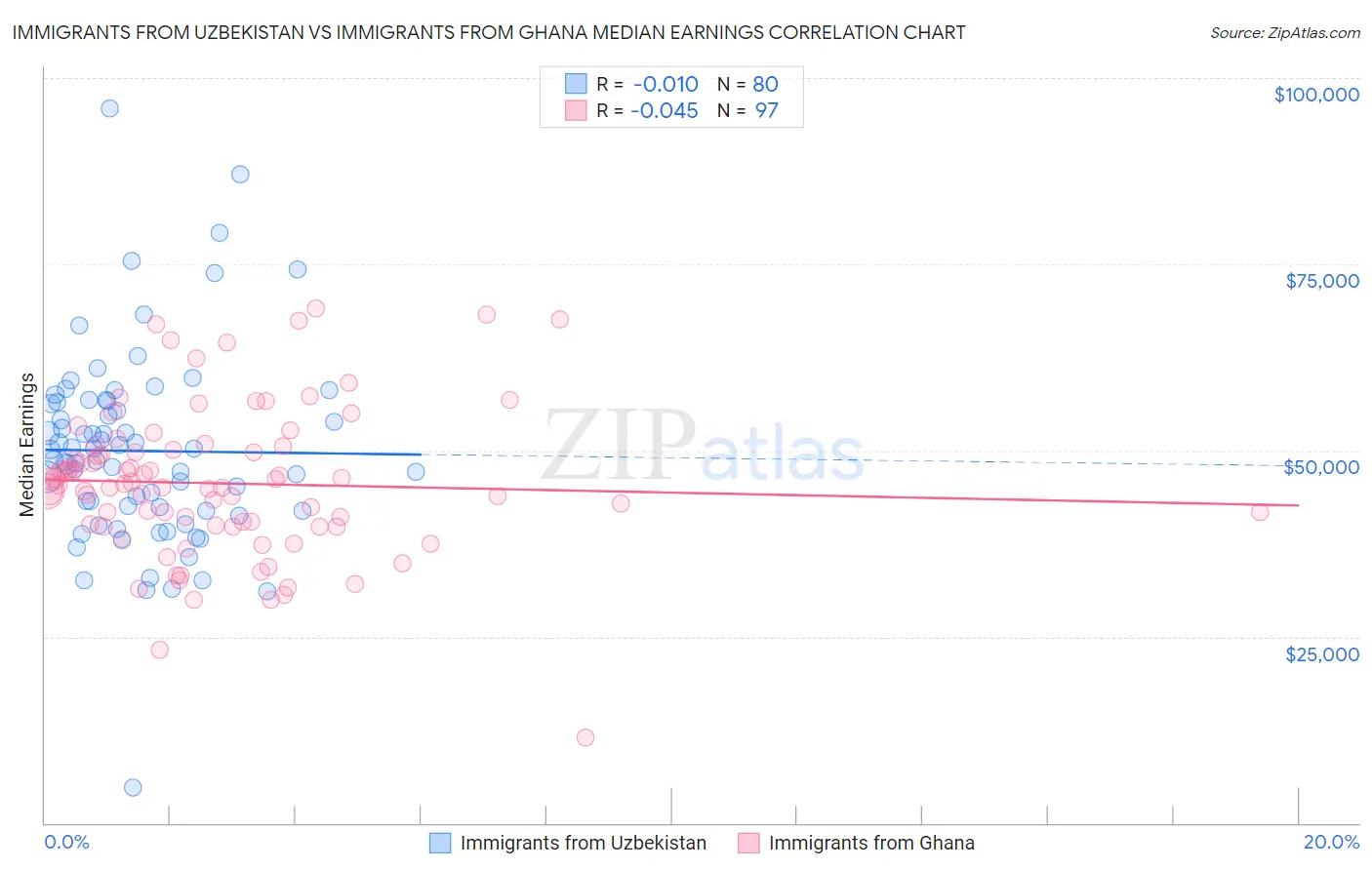 Immigrants from Uzbekistan vs Immigrants from Ghana Median Earnings