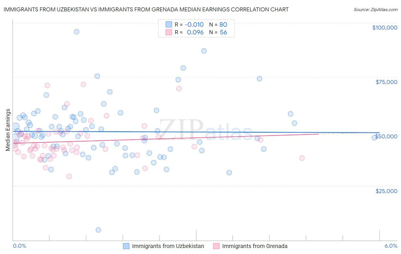 Immigrants from Uzbekistan vs Immigrants from Grenada Median Earnings