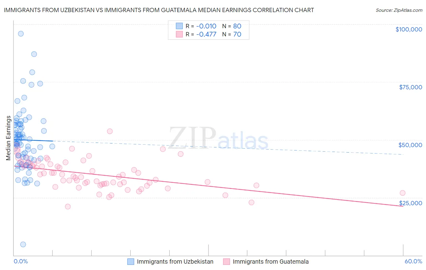Immigrants from Uzbekistan vs Immigrants from Guatemala Median Earnings