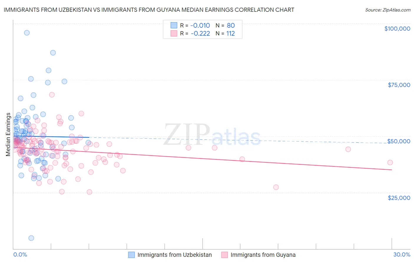 Immigrants from Uzbekistan vs Immigrants from Guyana Median Earnings