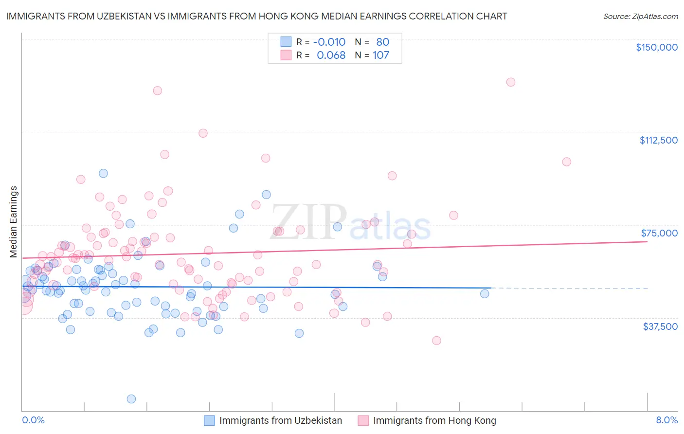 Immigrants from Uzbekistan vs Immigrants from Hong Kong Median Earnings
