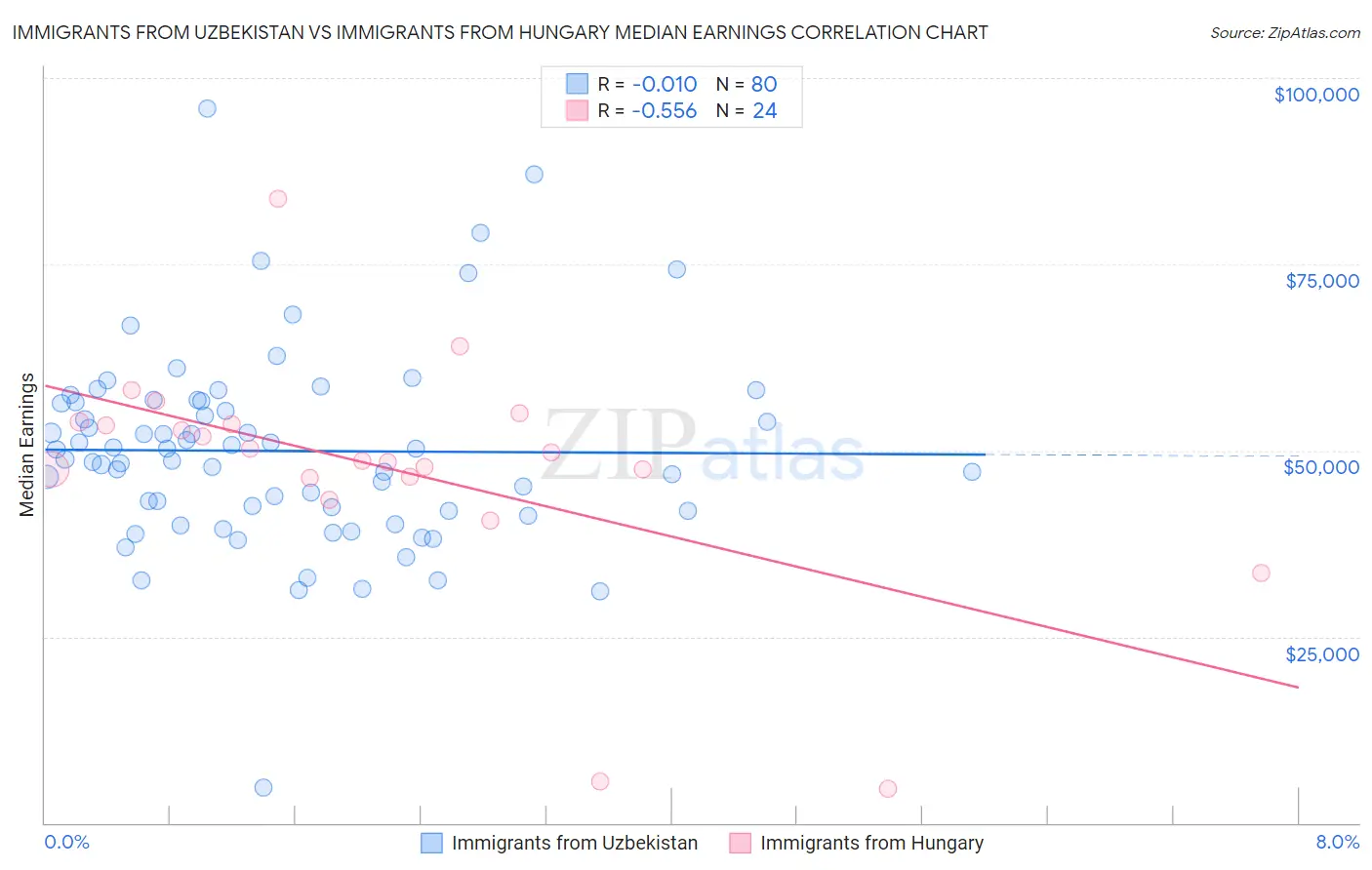 Immigrants from Uzbekistan vs Immigrants from Hungary Median Earnings