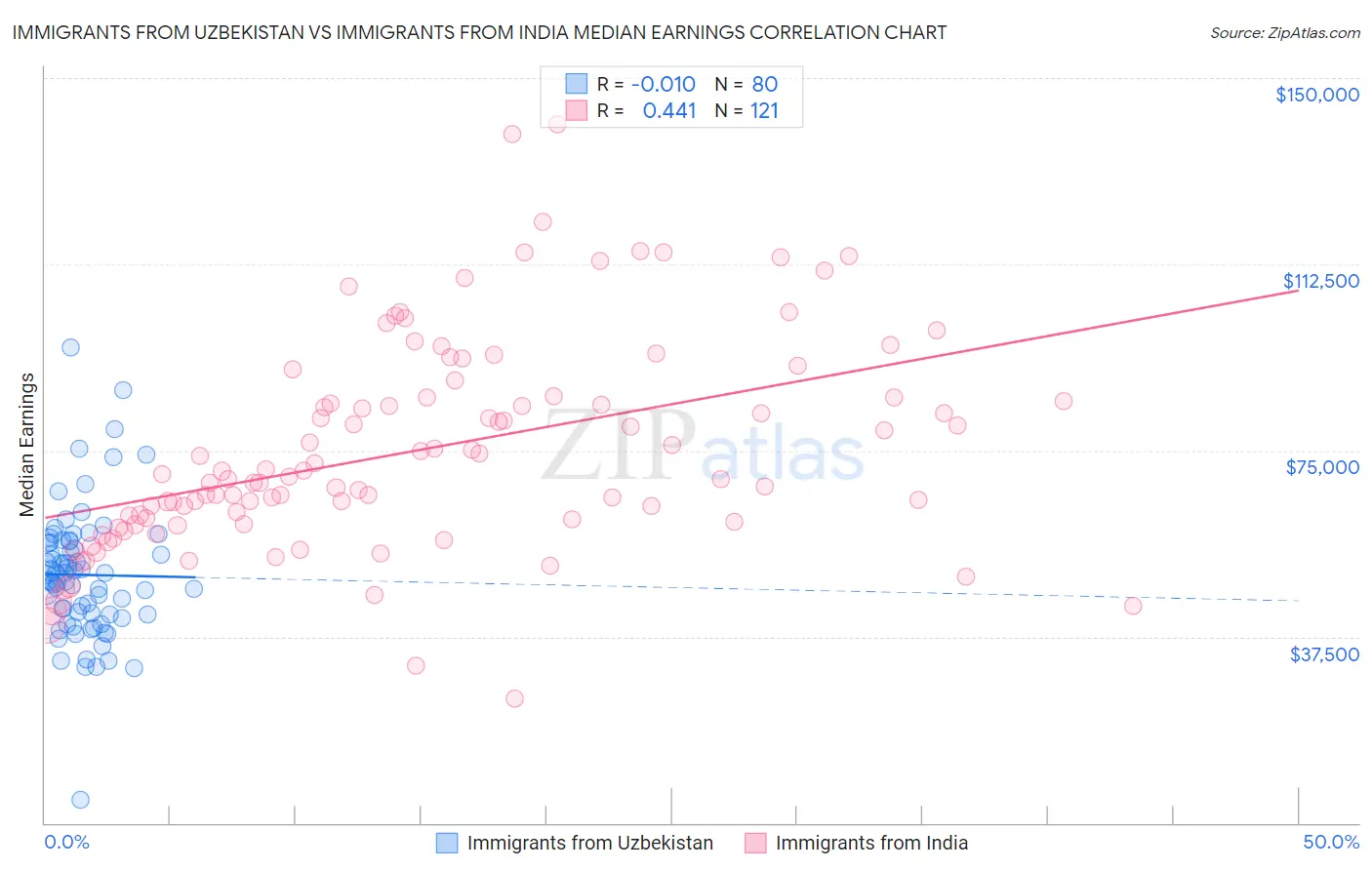 Immigrants from Uzbekistan vs Immigrants from India Median Earnings