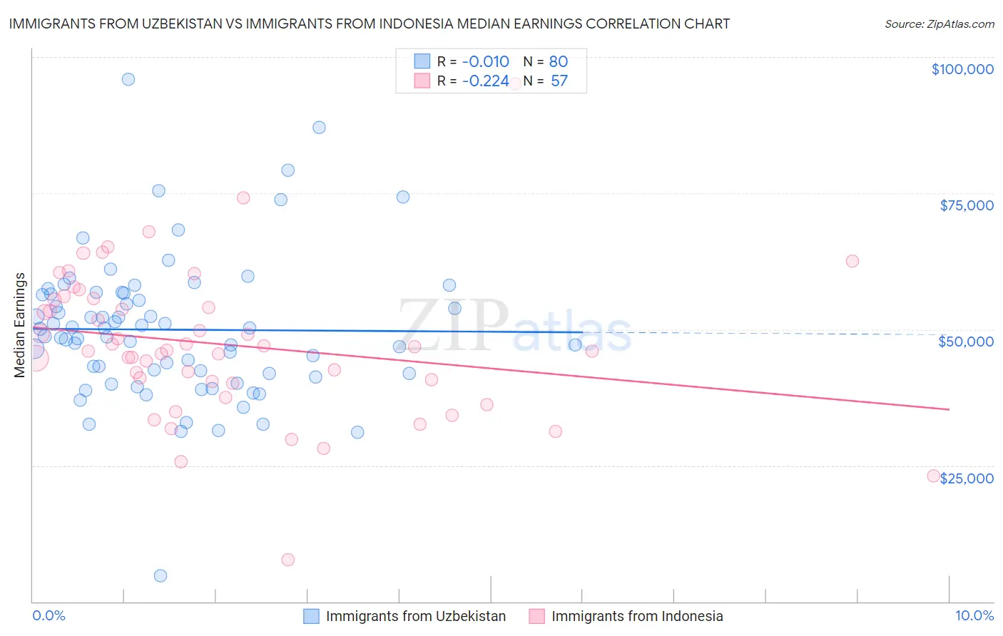 Immigrants from Uzbekistan vs Immigrants from Indonesia Median Earnings