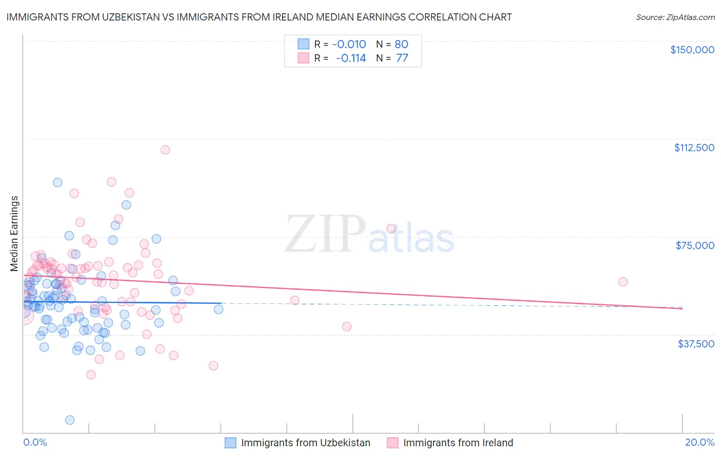 Immigrants from Uzbekistan vs Immigrants from Ireland Median Earnings