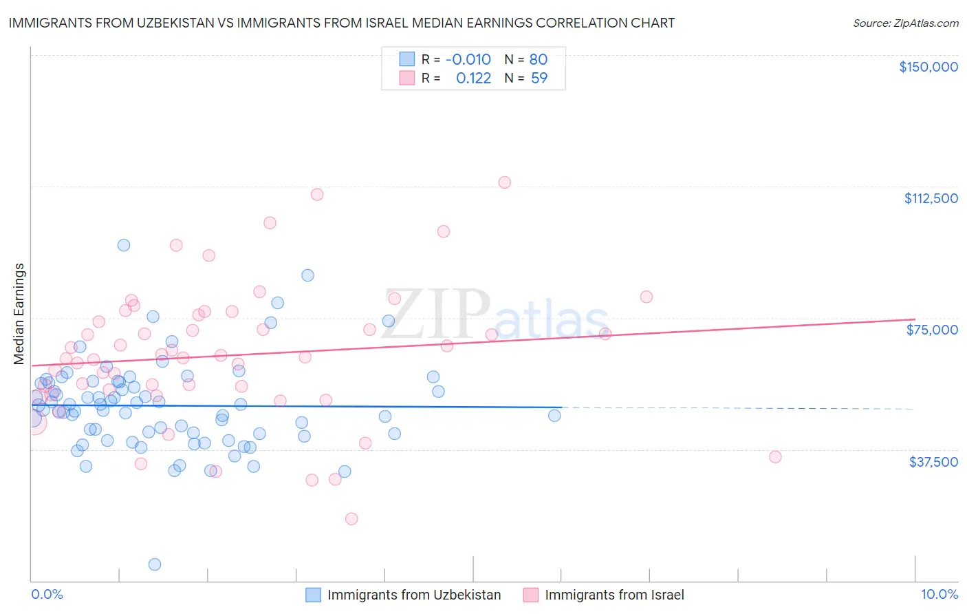 Immigrants from Uzbekistan vs Immigrants from Israel Median Earnings