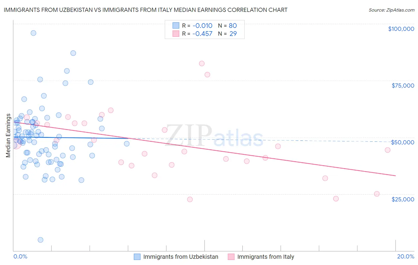 Immigrants from Uzbekistan vs Immigrants from Italy Median Earnings