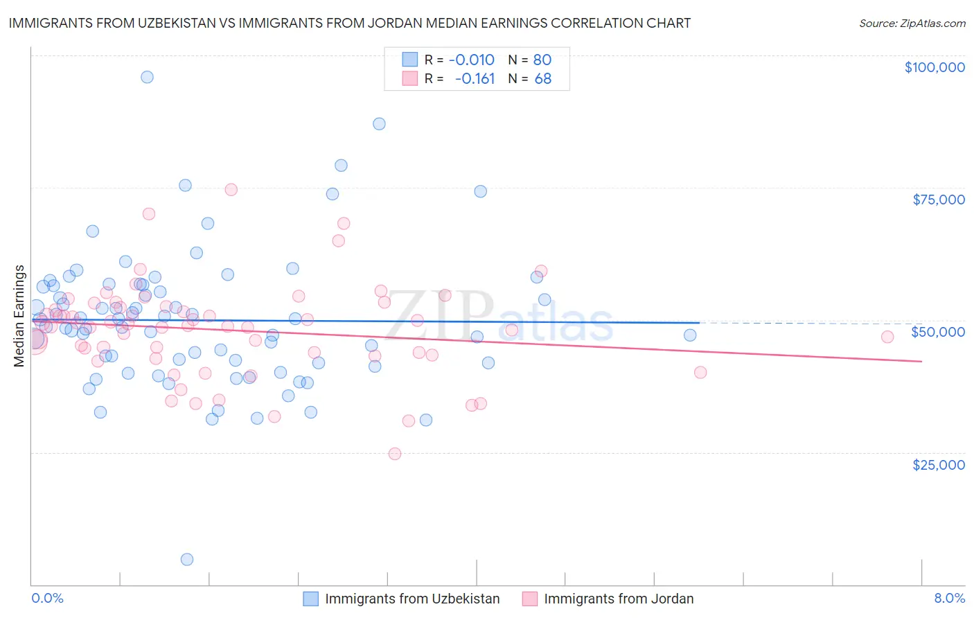 Immigrants from Uzbekistan vs Immigrants from Jordan Median Earnings