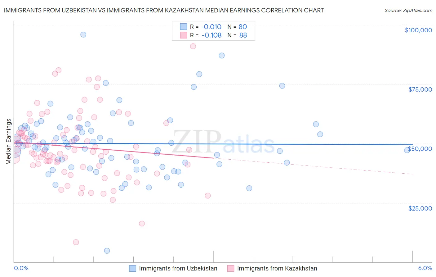 Immigrants from Uzbekistan vs Immigrants from Kazakhstan Median Earnings