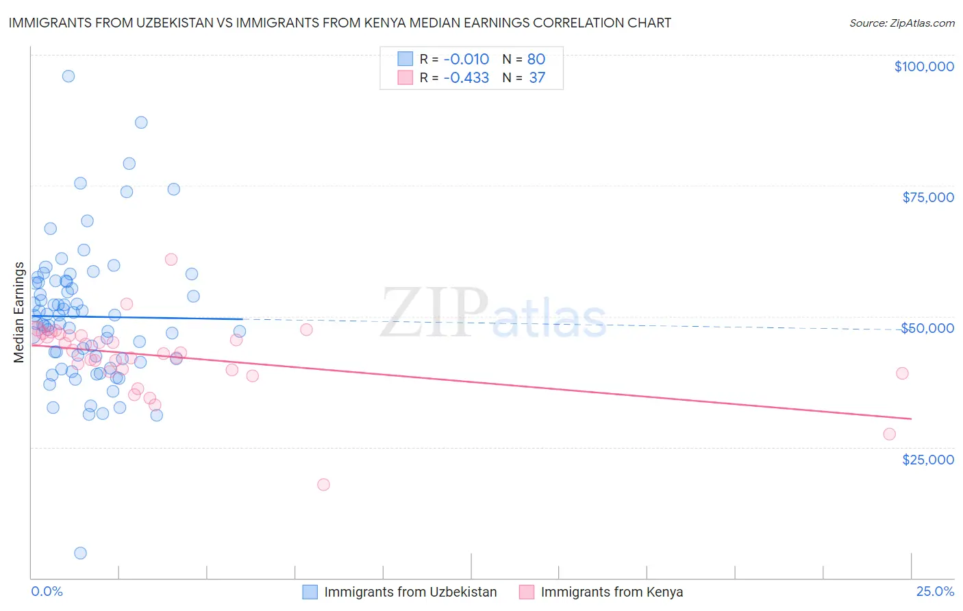 Immigrants from Uzbekistan vs Immigrants from Kenya Median Earnings