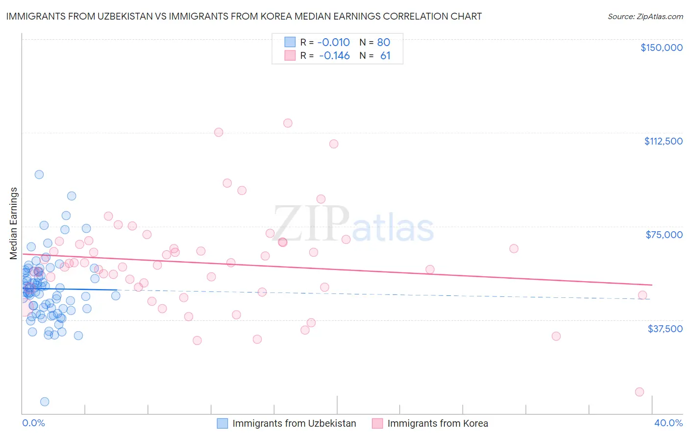 Immigrants from Uzbekistan vs Immigrants from Korea Median Earnings