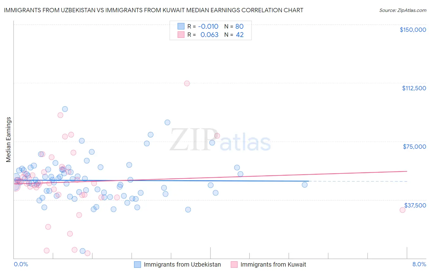 Immigrants from Uzbekistan vs Immigrants from Kuwait Median Earnings