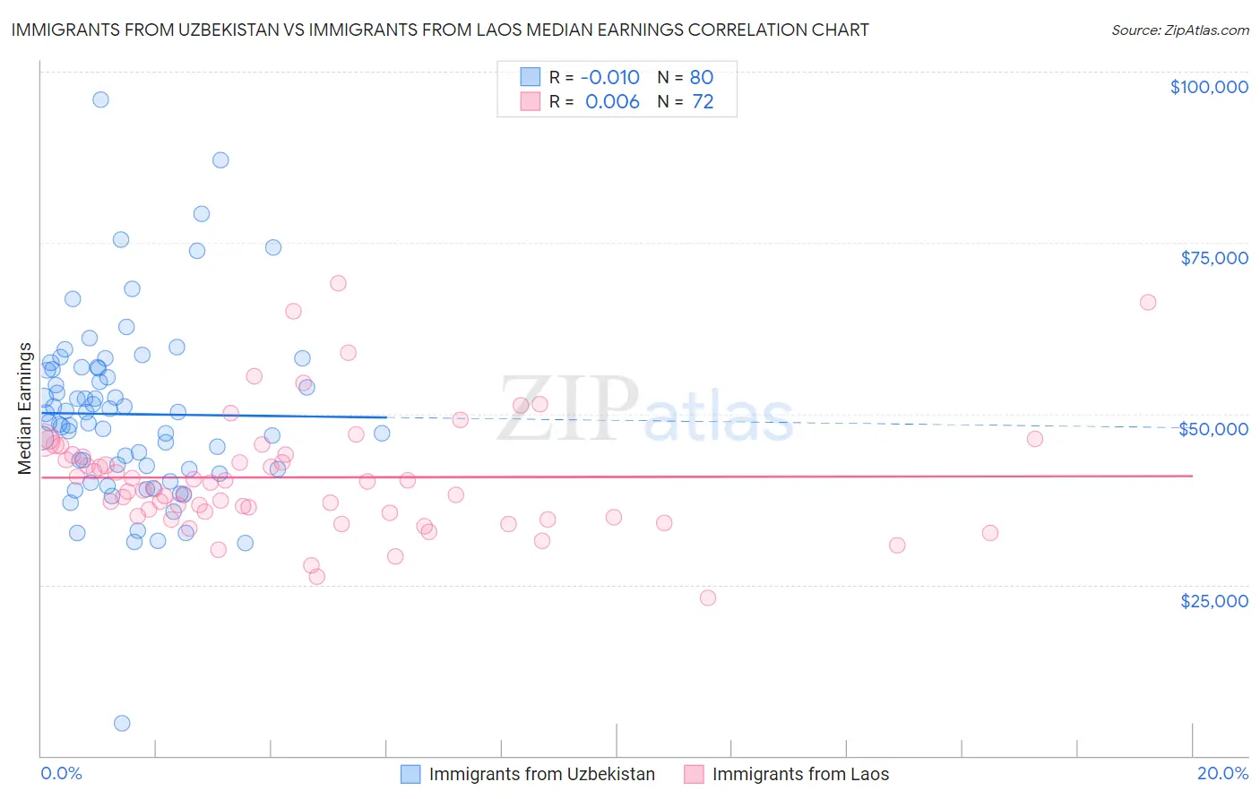 Immigrants from Uzbekistan vs Immigrants from Laos Median Earnings