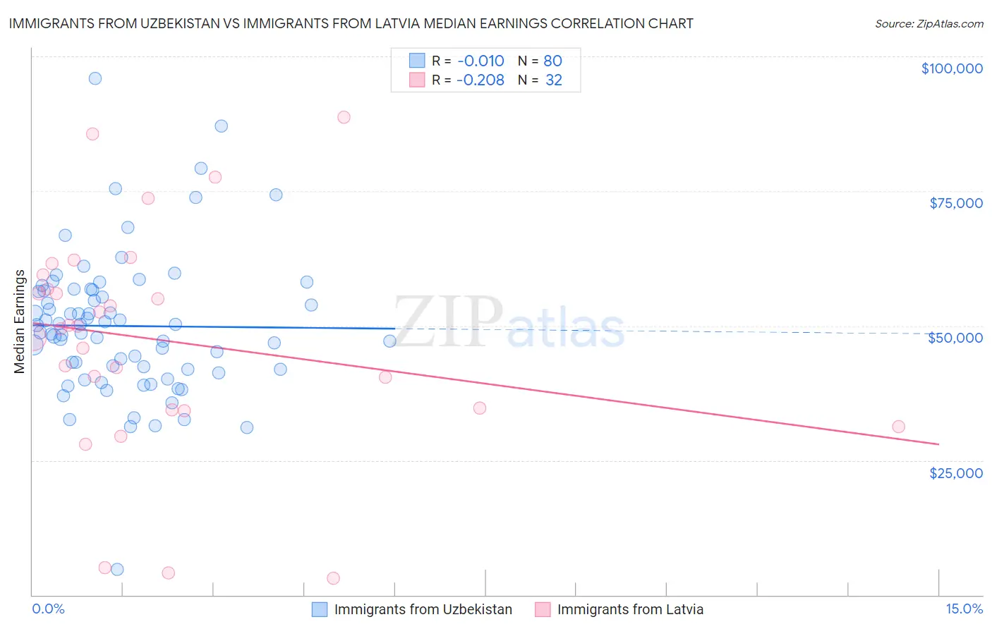 Immigrants from Uzbekistan vs Immigrants from Latvia Median Earnings