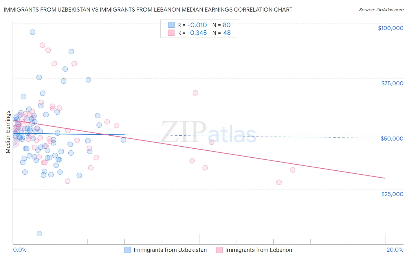 Immigrants from Uzbekistan vs Immigrants from Lebanon Median Earnings