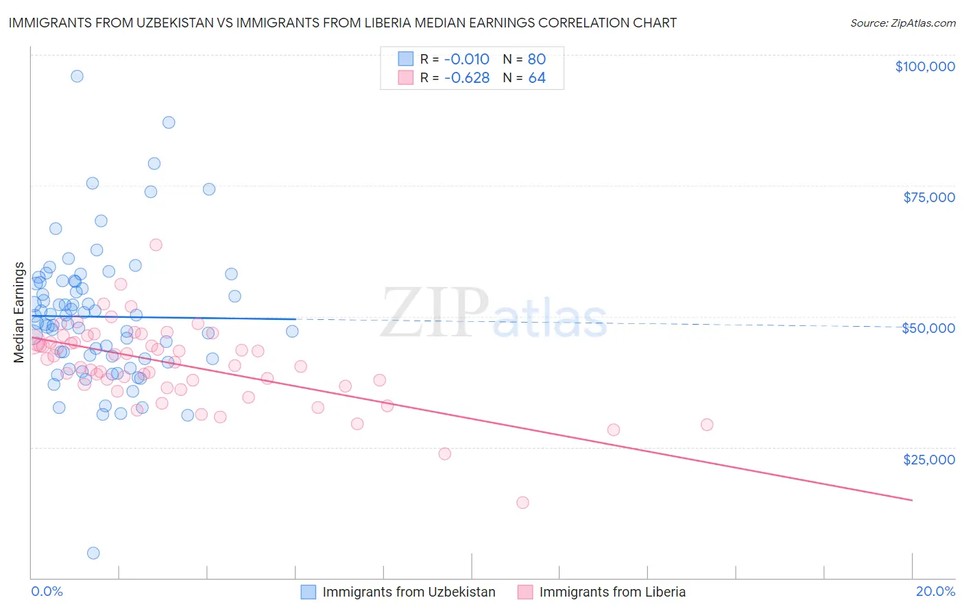 Immigrants from Uzbekistan vs Immigrants from Liberia Median Earnings