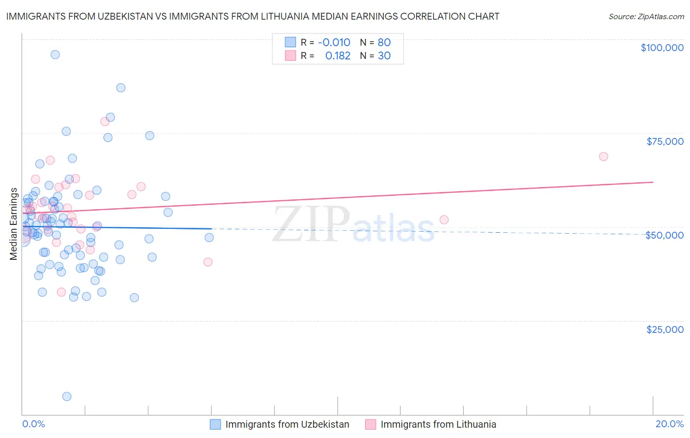 Immigrants from Uzbekistan vs Immigrants from Lithuania Median Earnings