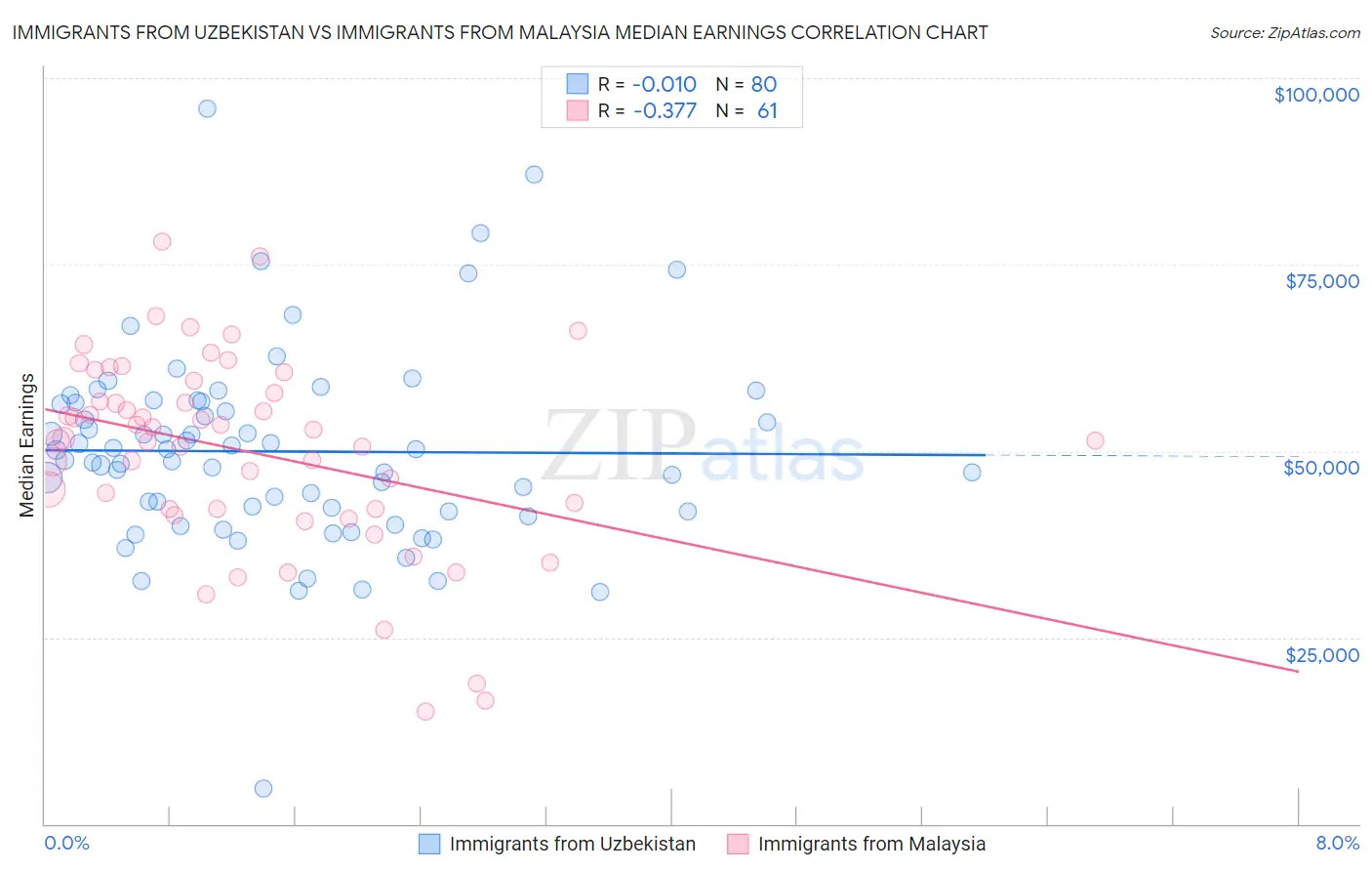 Immigrants from Uzbekistan vs Immigrants from Malaysia Median Earnings