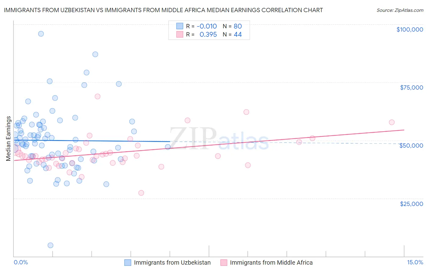 Immigrants from Uzbekistan vs Immigrants from Middle Africa Median Earnings