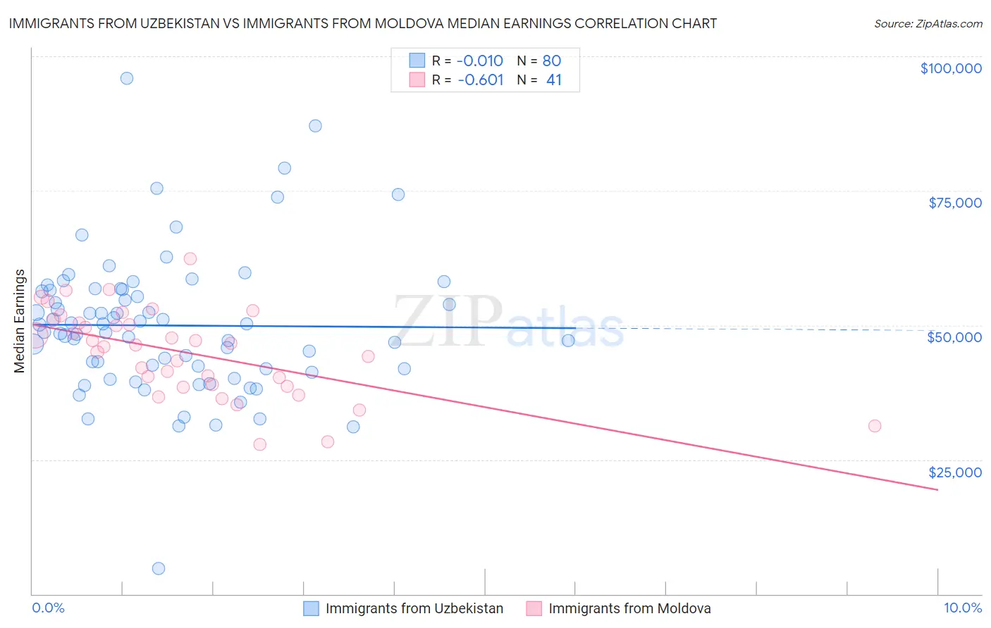Immigrants from Uzbekistan vs Immigrants from Moldova Median Earnings