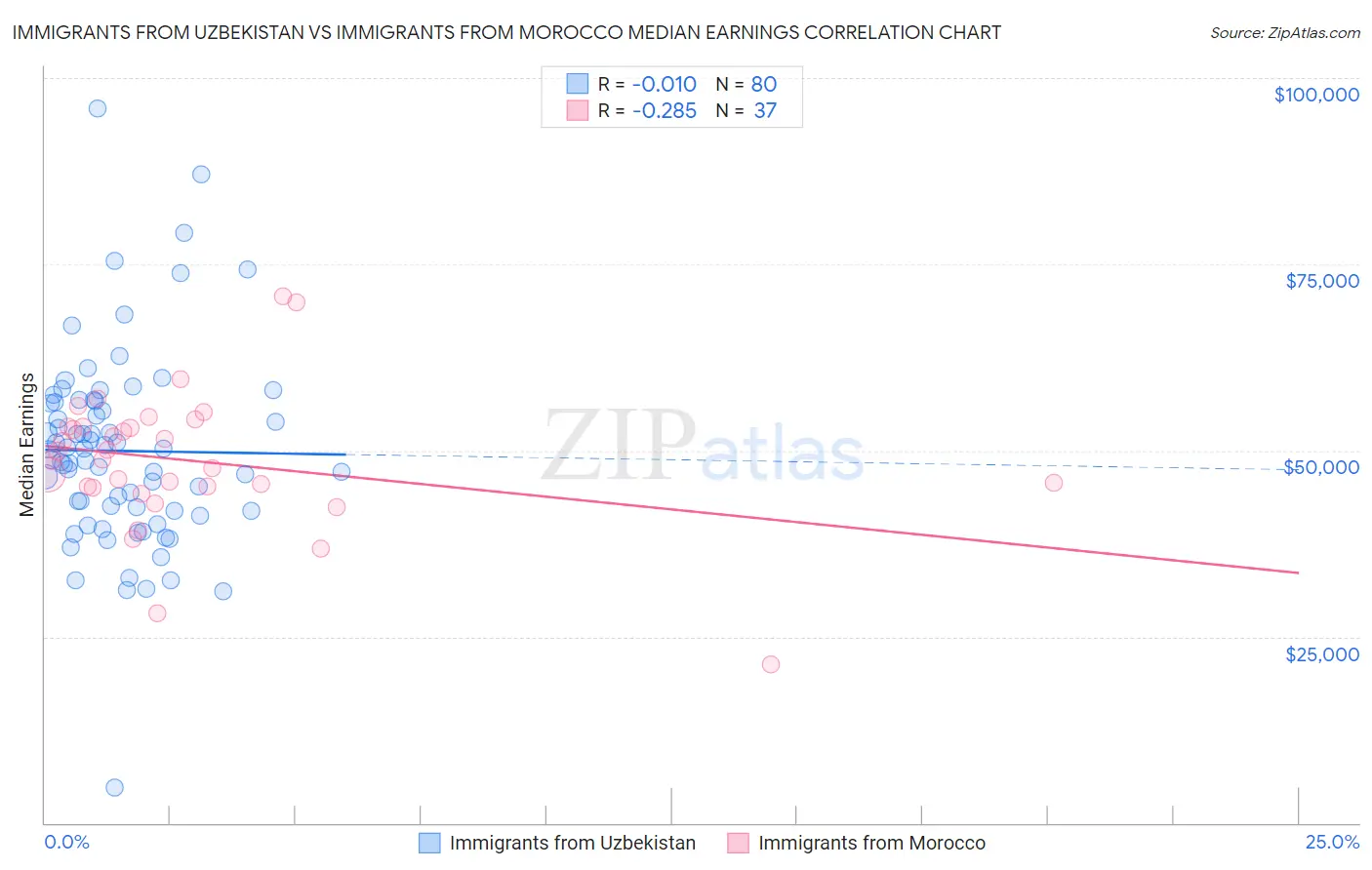 Immigrants from Uzbekistan vs Immigrants from Morocco Median Earnings