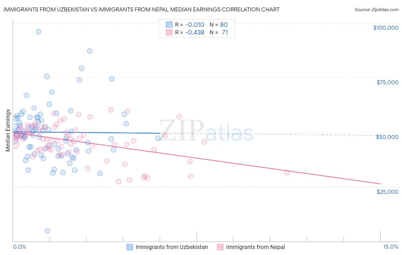 Immigrants from Uzbekistan vs Immigrants from Nepal Median Earnings