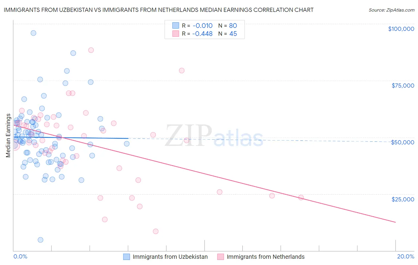 Immigrants from Uzbekistan vs Immigrants from Netherlands Median Earnings