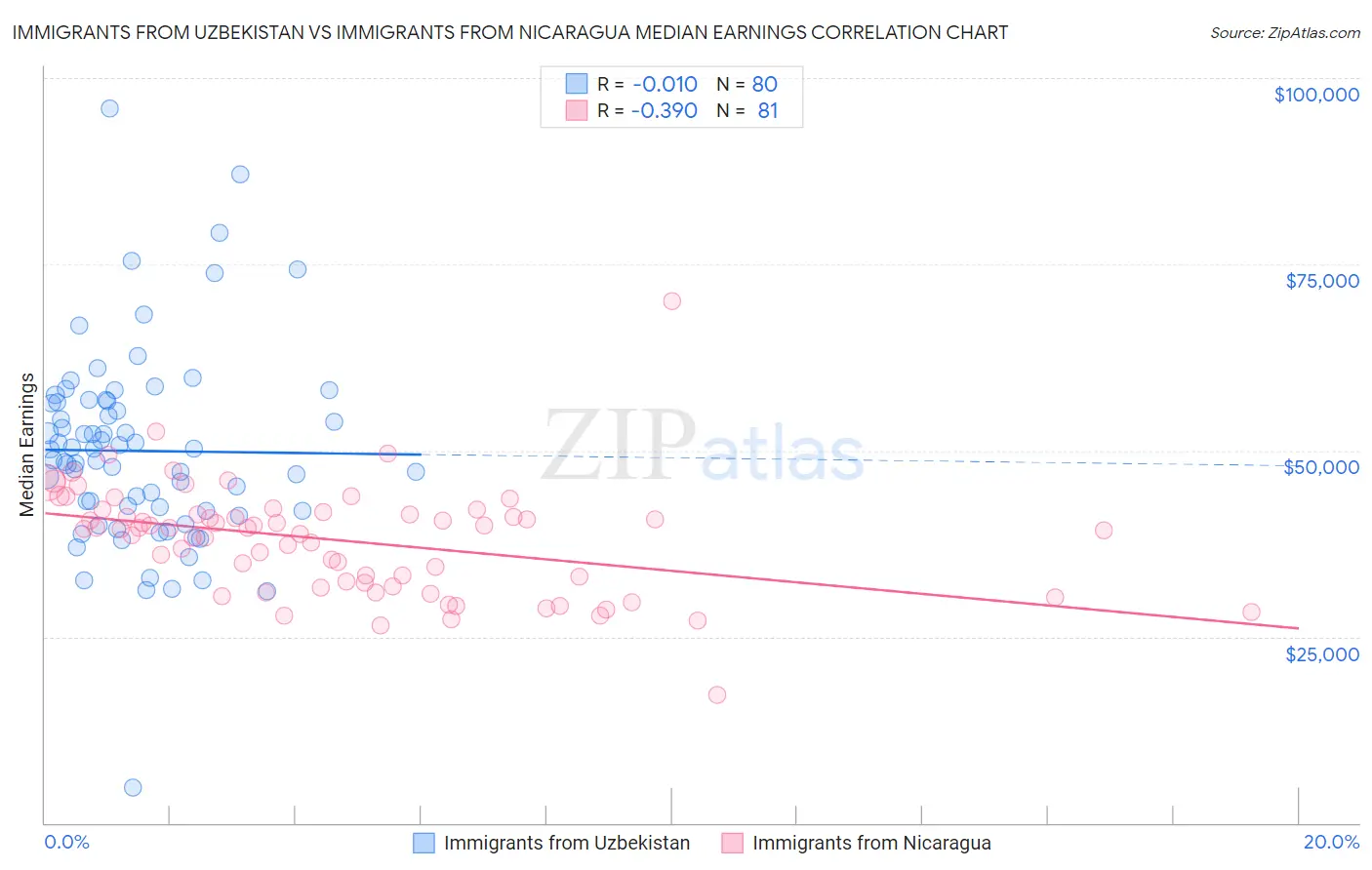 Immigrants from Uzbekistan vs Immigrants from Nicaragua Median Earnings