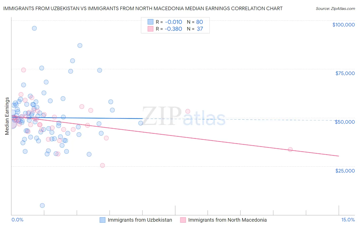 Immigrants from Uzbekistan vs Immigrants from North Macedonia Median Earnings