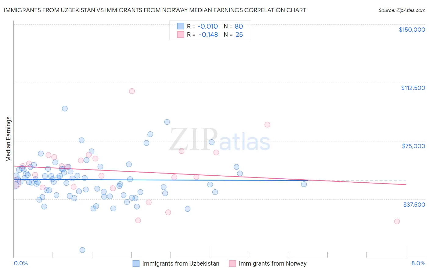 Immigrants from Uzbekistan vs Immigrants from Norway Median Earnings