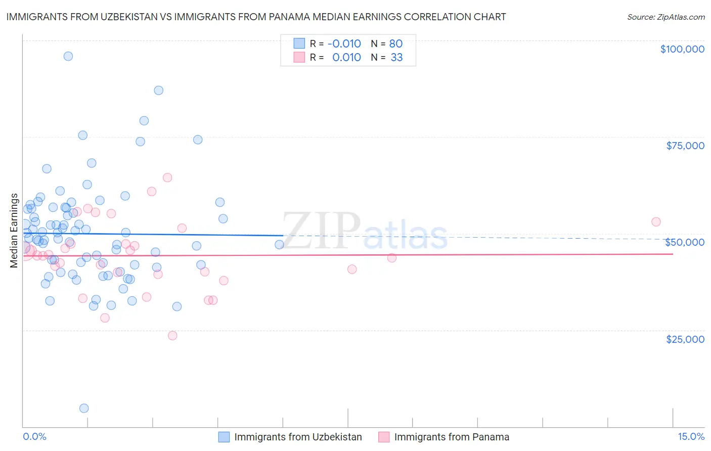 Immigrants from Uzbekistan vs Immigrants from Panama Median Earnings