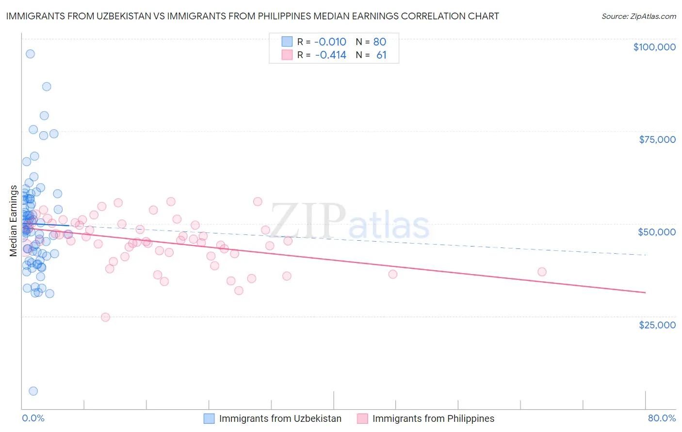 Immigrants from Uzbekistan vs Immigrants from Philippines Median Earnings