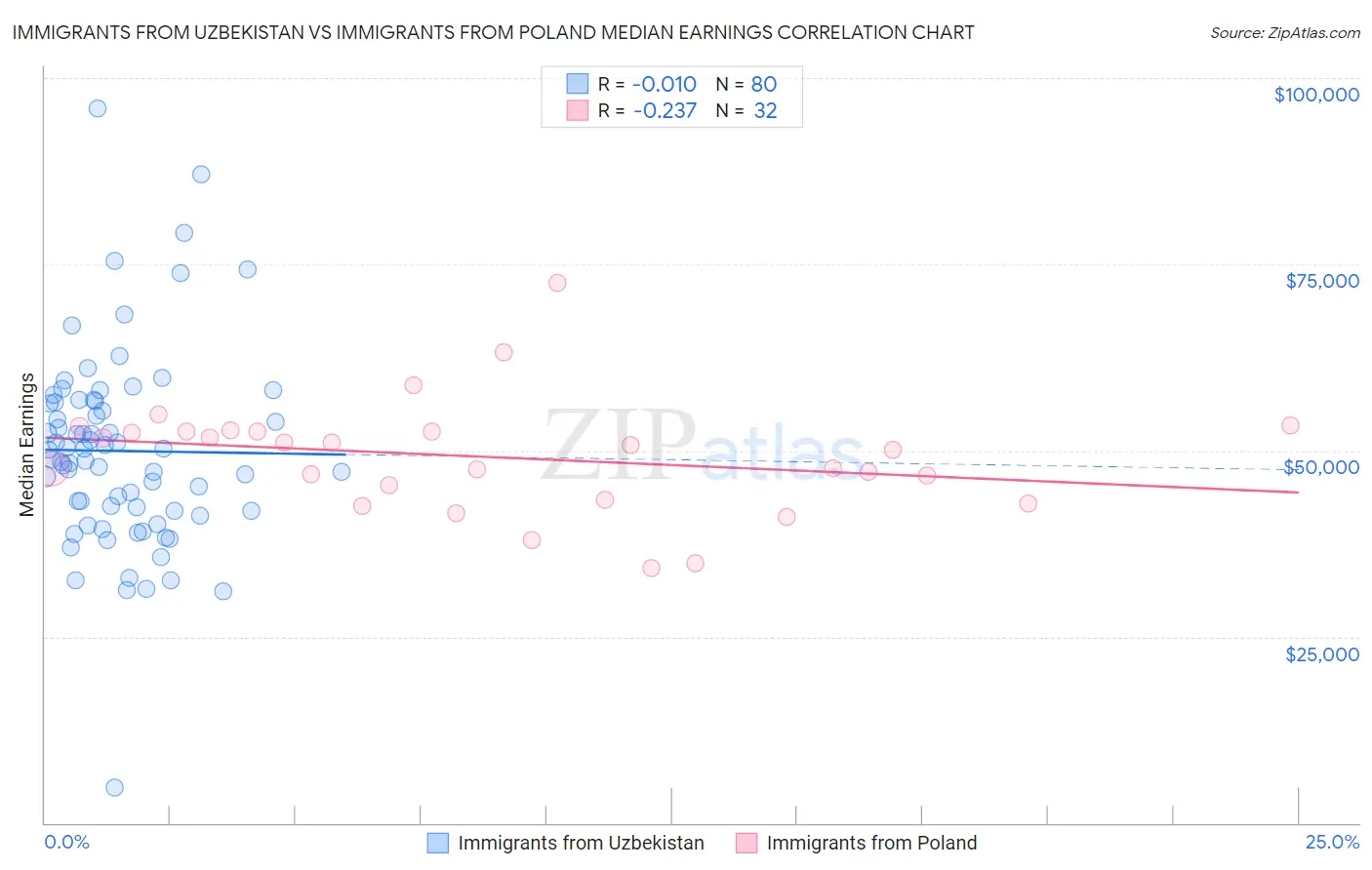 Immigrants from Uzbekistan vs Immigrants from Poland Median Earnings