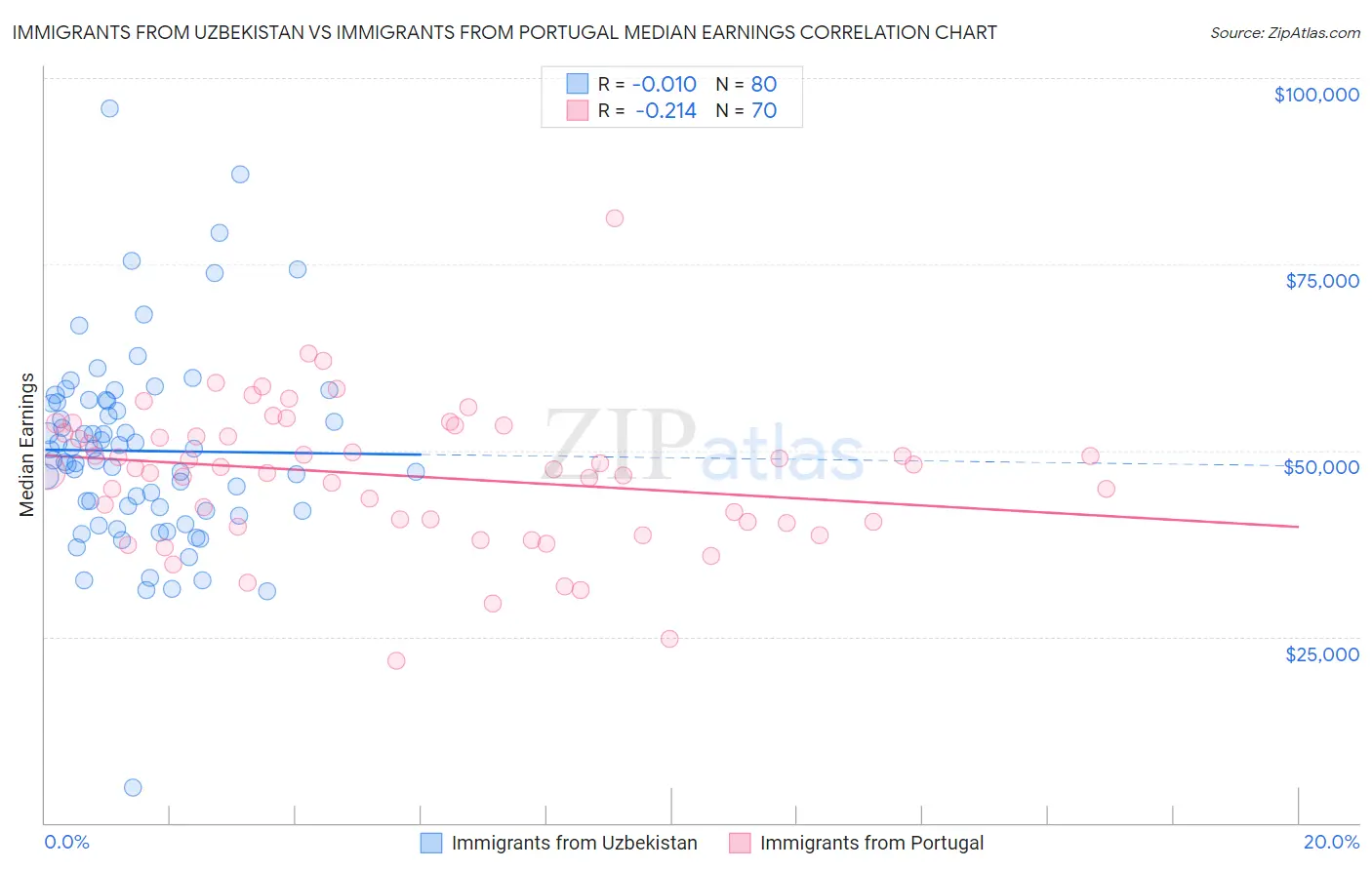 Immigrants from Uzbekistan vs Immigrants from Portugal Median Earnings